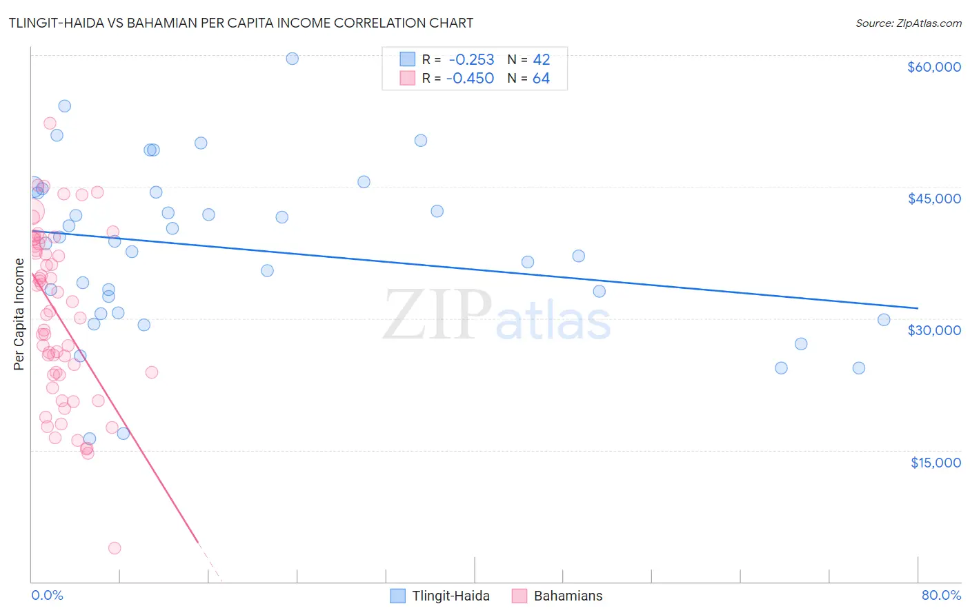 Tlingit-Haida vs Bahamian Per Capita Income