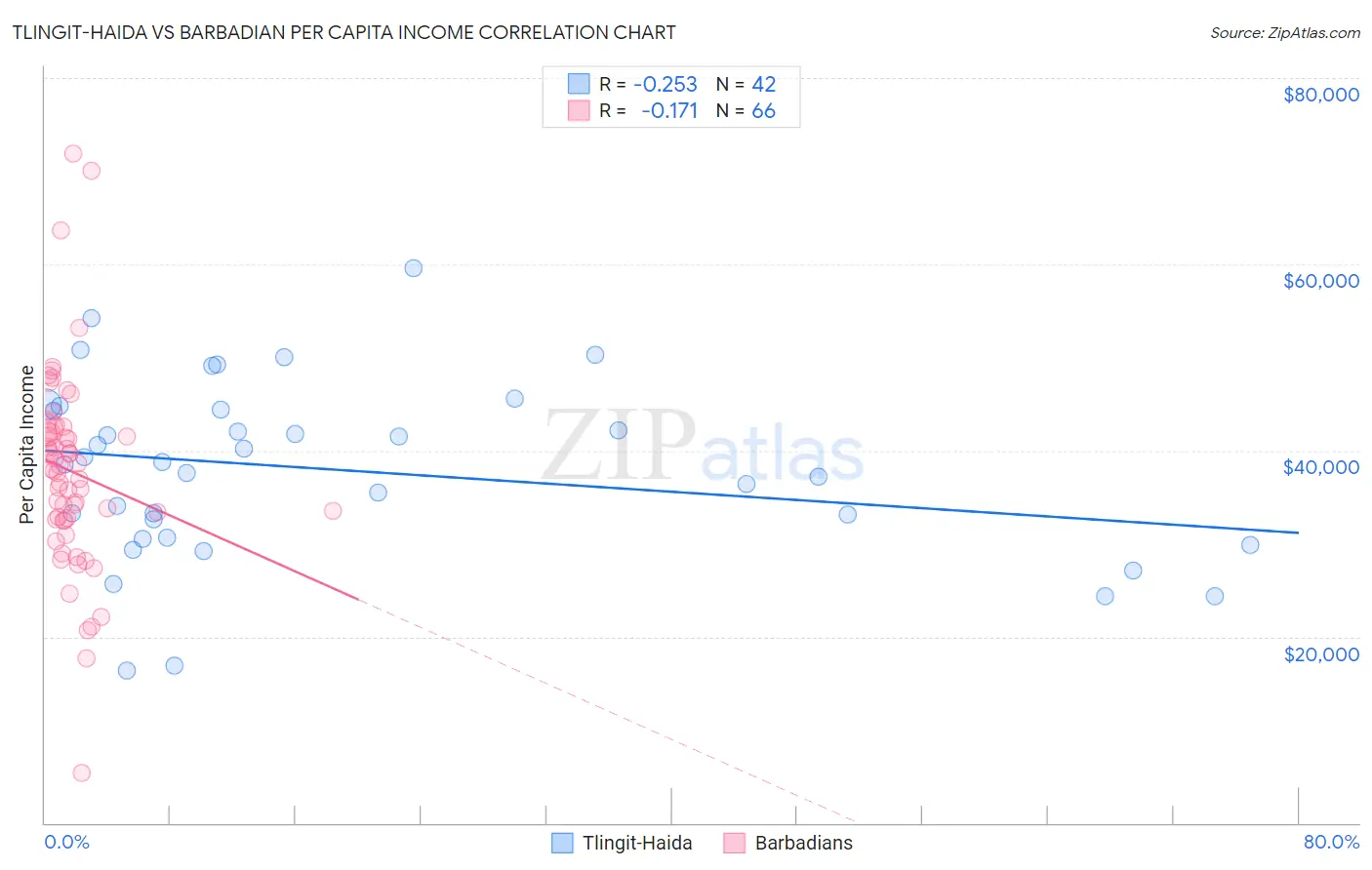Tlingit-Haida vs Barbadian Per Capita Income