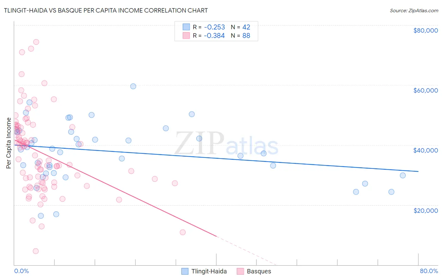 Tlingit-Haida vs Basque Per Capita Income