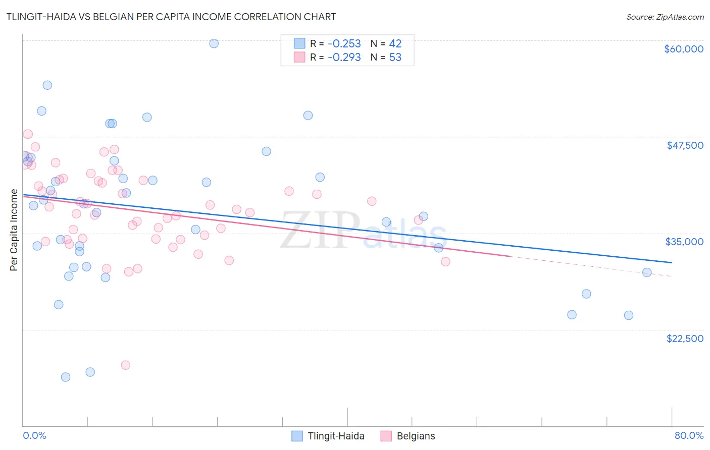 Tlingit-Haida vs Belgian Per Capita Income