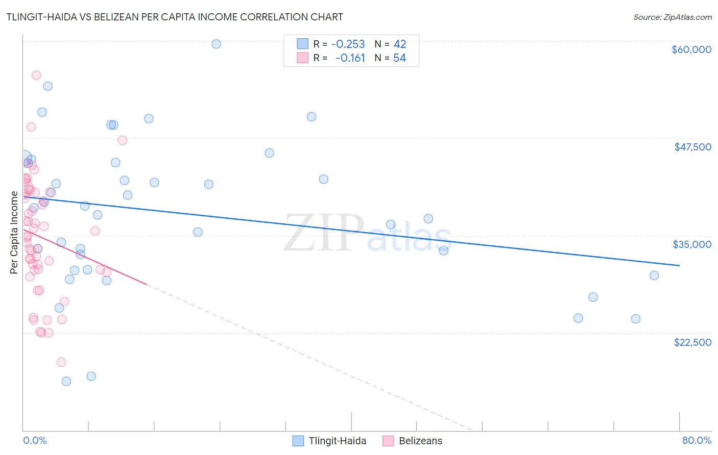 Tlingit-Haida vs Belizean Per Capita Income