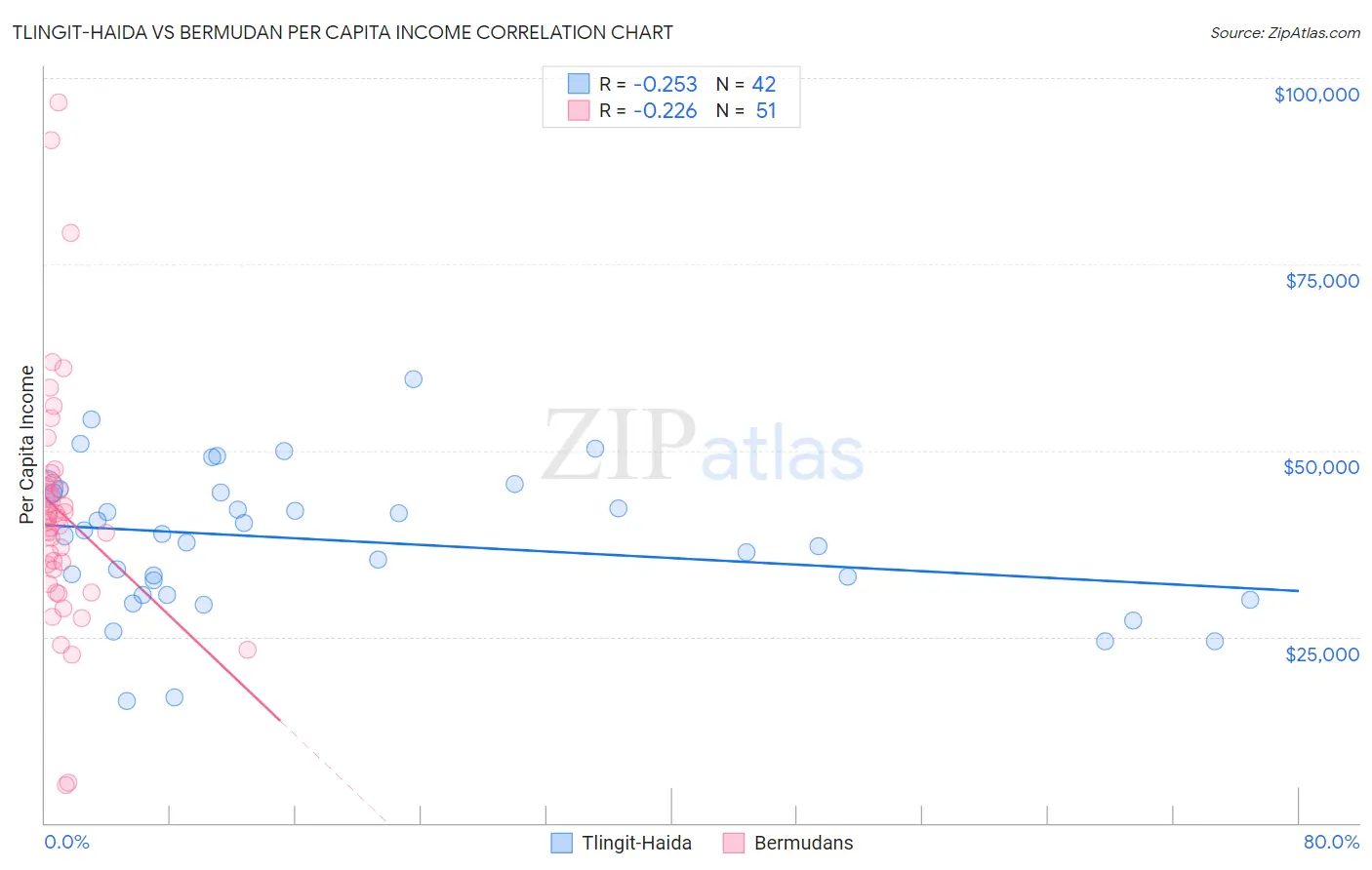 Tlingit-Haida vs Bermudan Per Capita Income