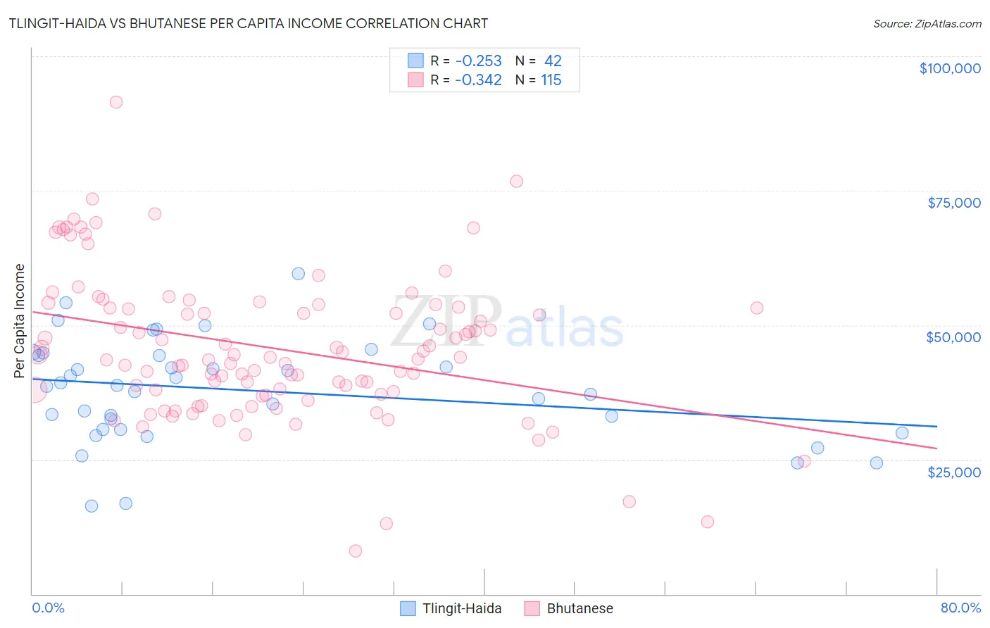 Tlingit-Haida vs Bhutanese Per Capita Income