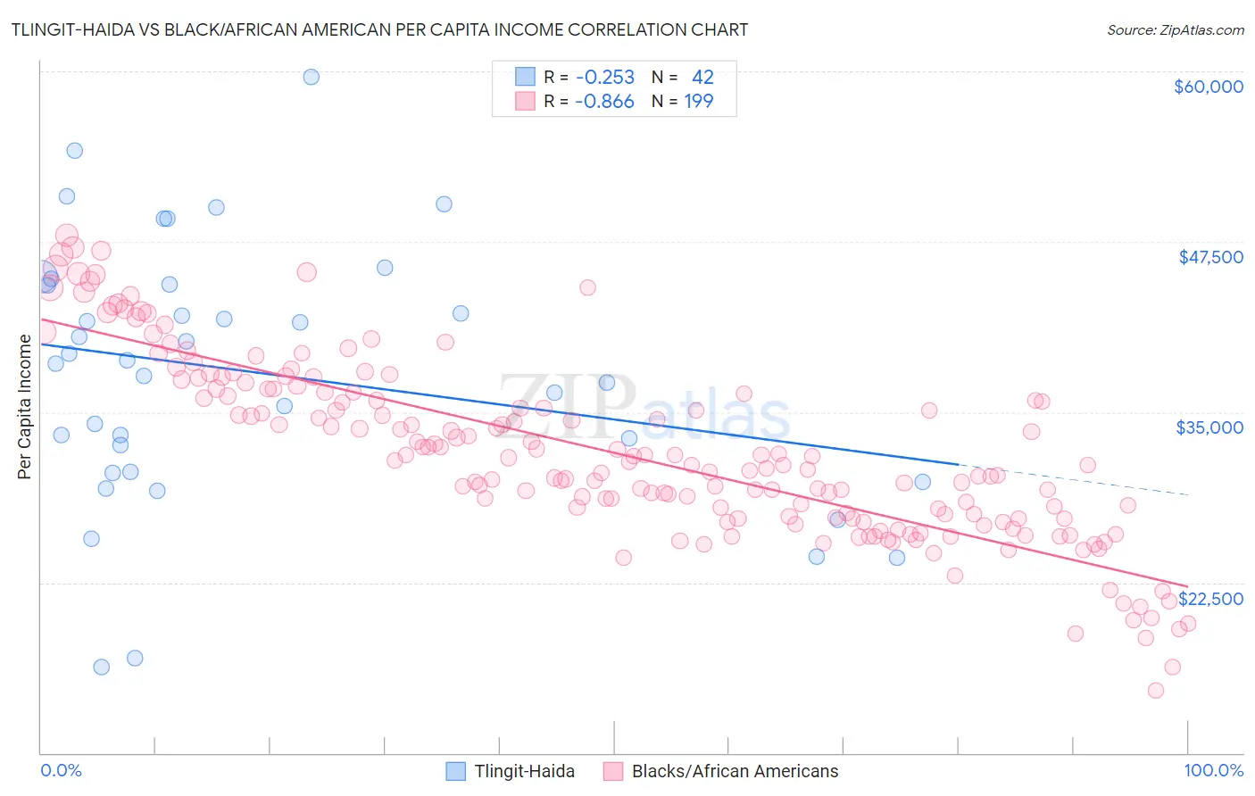 Tlingit-Haida vs Black/African American Per Capita Income