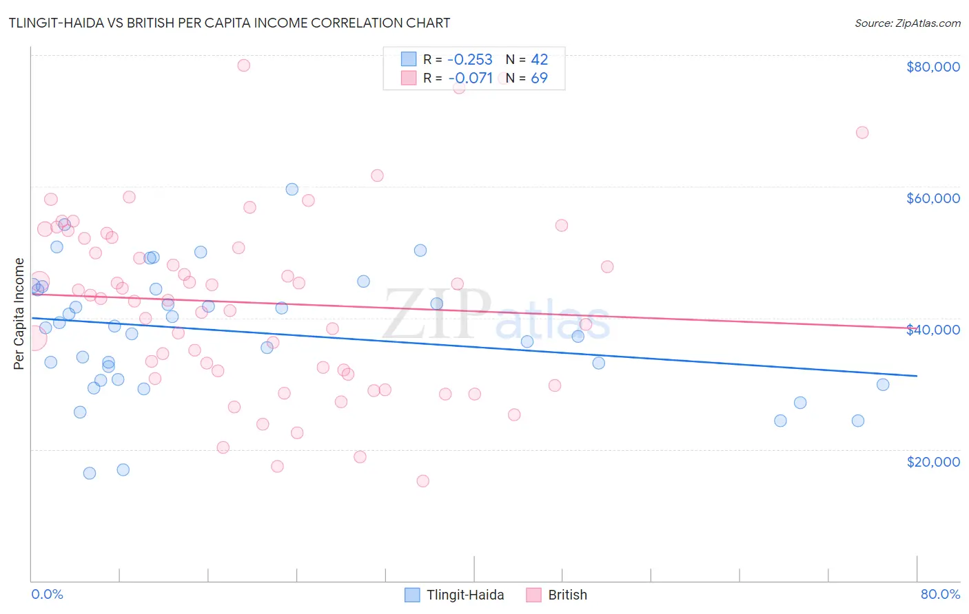 Tlingit-Haida vs British Per Capita Income