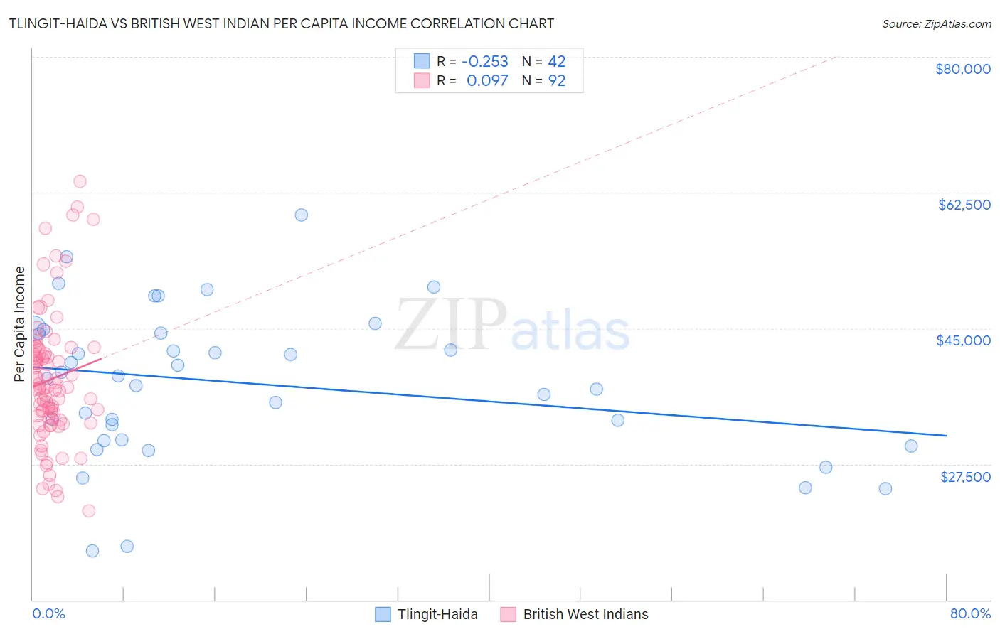 Tlingit-Haida vs British West Indian Per Capita Income