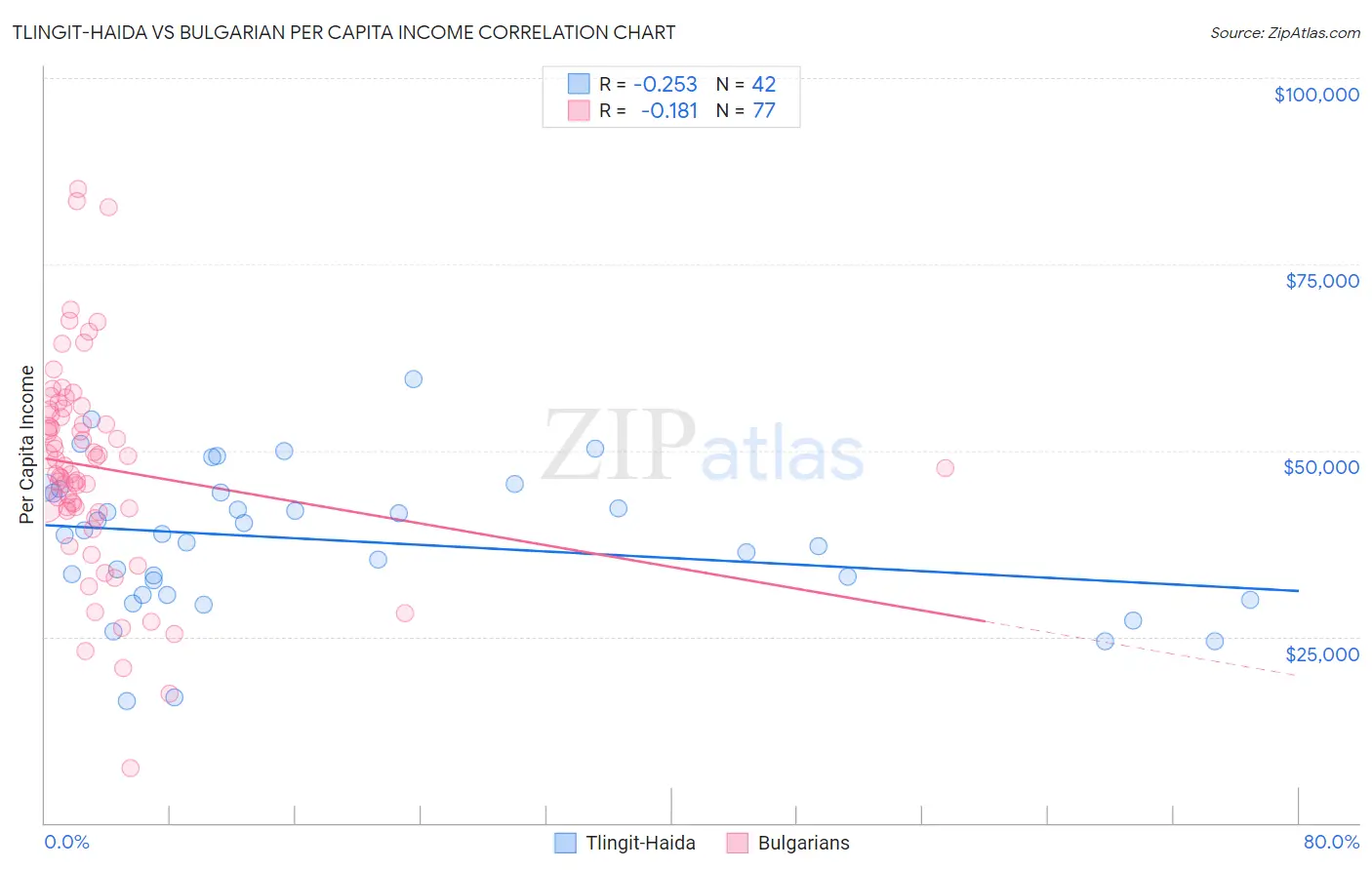 Tlingit-Haida vs Bulgarian Per Capita Income