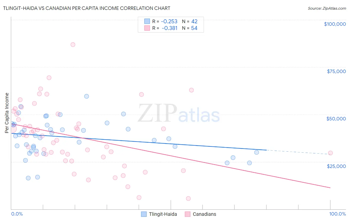 Tlingit-Haida vs Canadian Per Capita Income