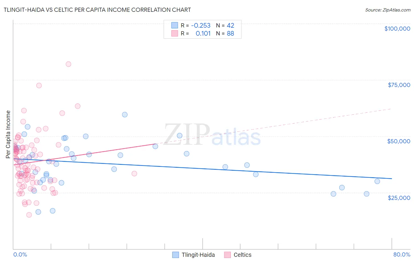 Tlingit-Haida vs Celtic Per Capita Income