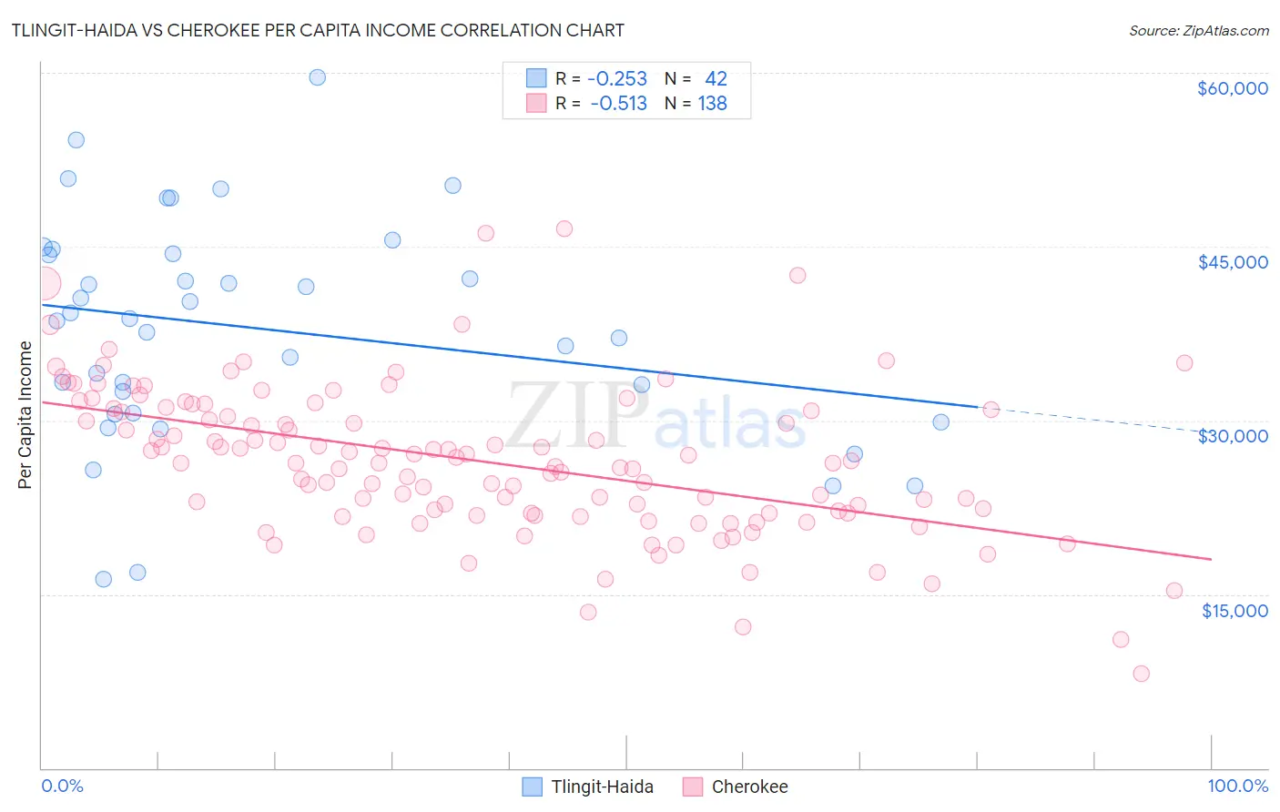 Tlingit-Haida vs Cherokee Per Capita Income