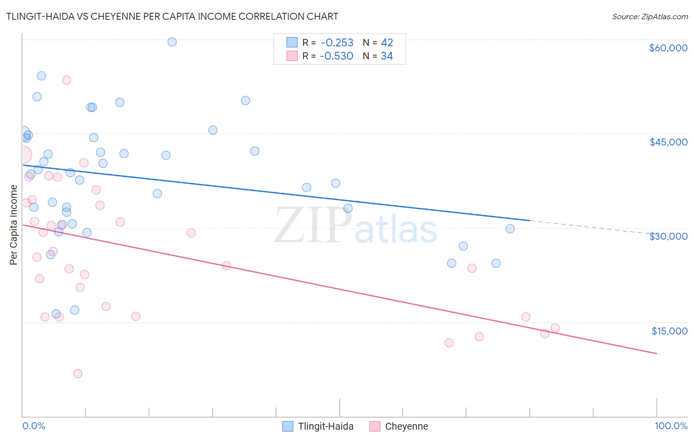 Tlingit-Haida vs Cheyenne Per Capita Income