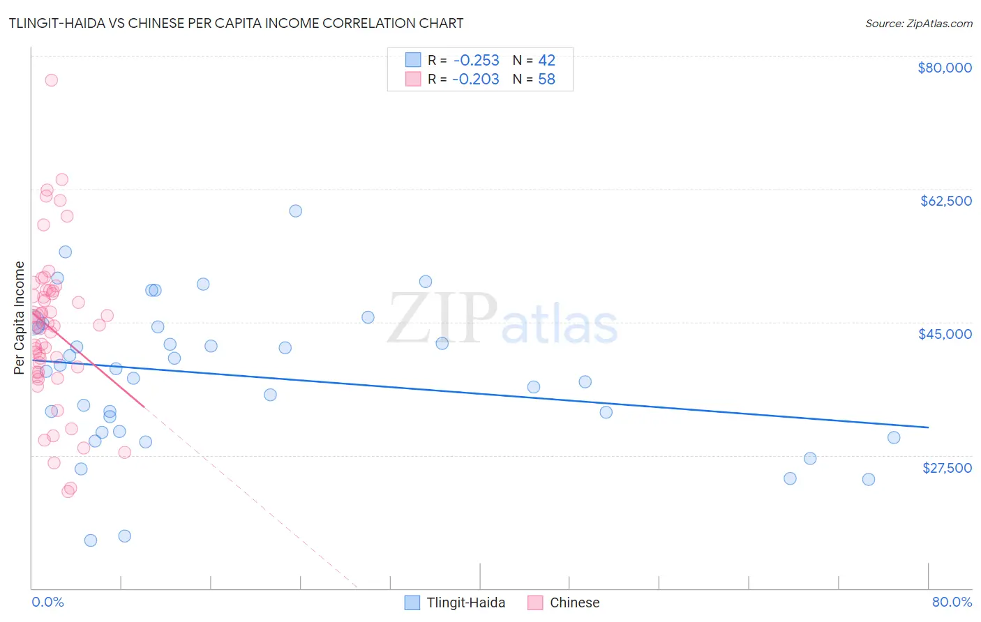 Tlingit-Haida vs Chinese Per Capita Income