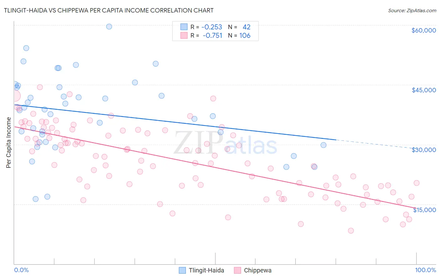 Tlingit-Haida vs Chippewa Per Capita Income