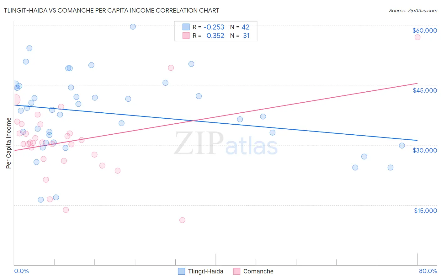 Tlingit-Haida vs Comanche Per Capita Income