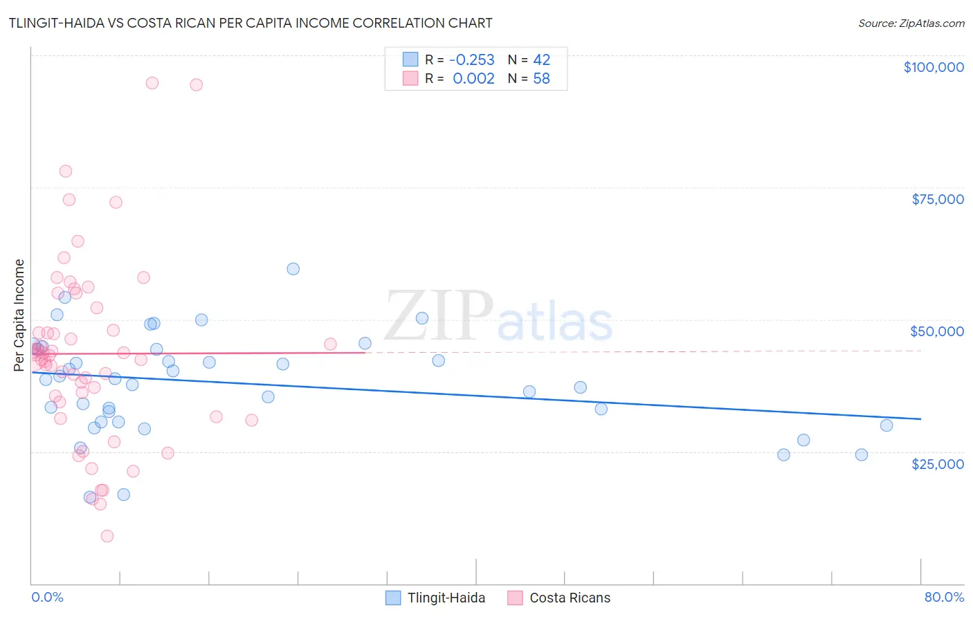 Tlingit-Haida vs Costa Rican Per Capita Income