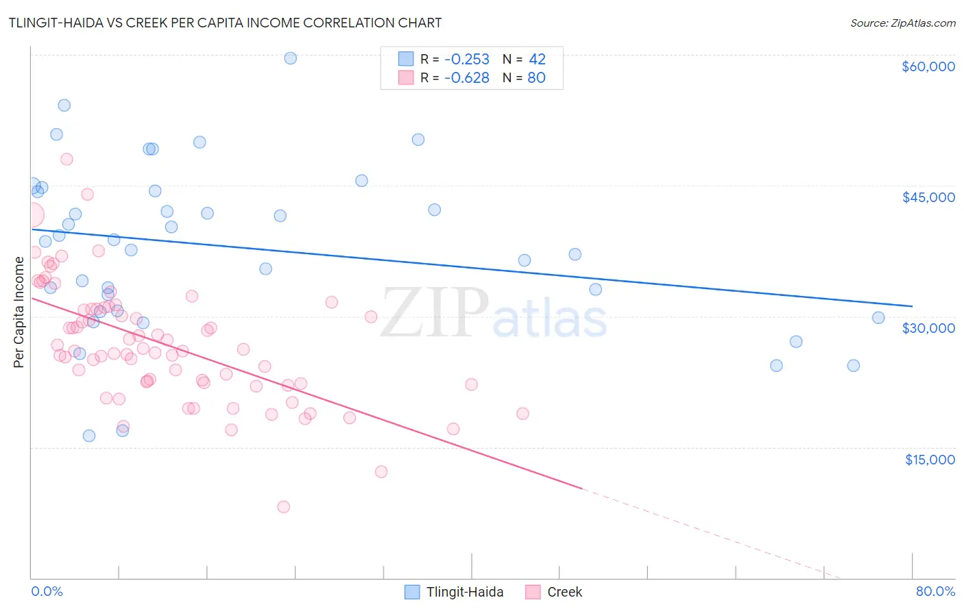 Tlingit-Haida vs Creek Per Capita Income