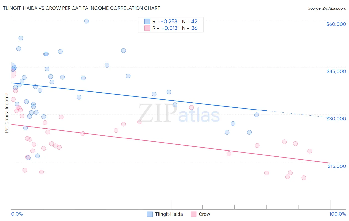 Tlingit-Haida vs Crow Per Capita Income