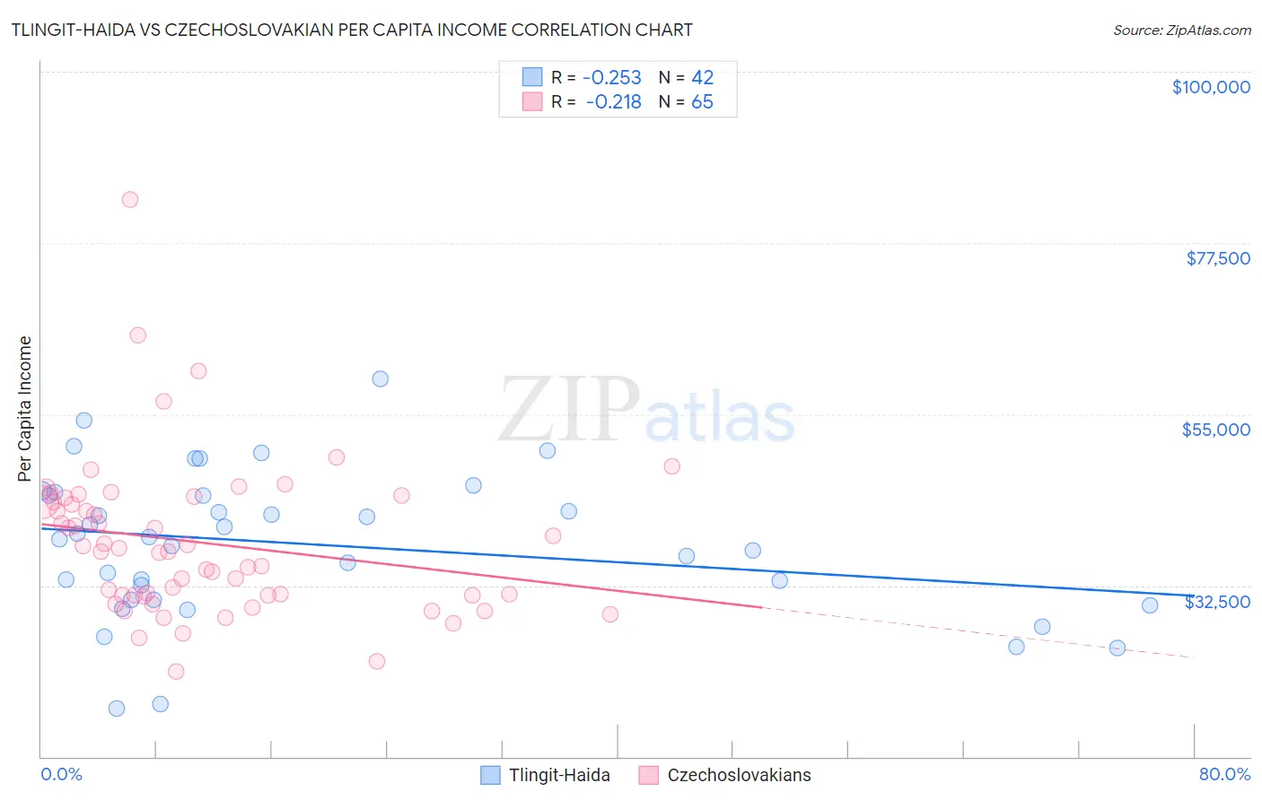 Tlingit-Haida vs Czechoslovakian Per Capita Income