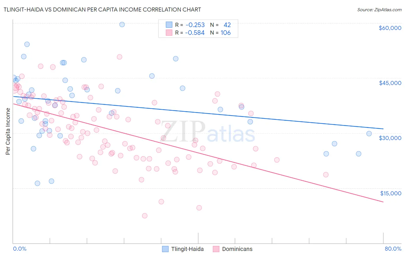 Tlingit-Haida vs Dominican Per Capita Income
