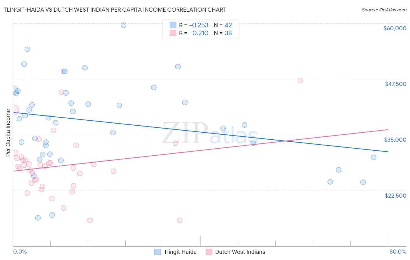 Tlingit-Haida vs Dutch West Indian Per Capita Income