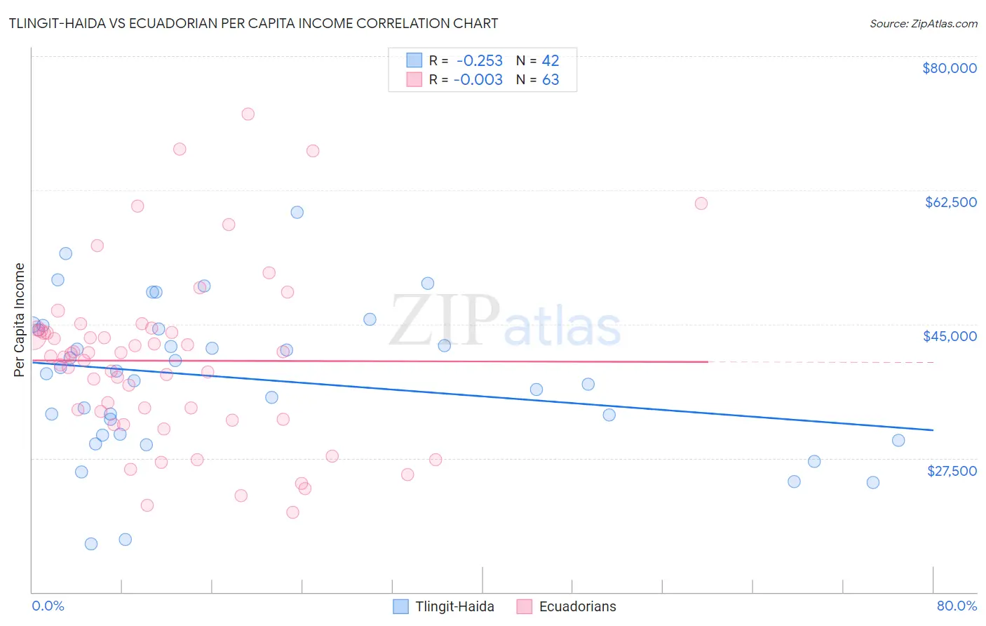 Tlingit-Haida vs Ecuadorian Per Capita Income