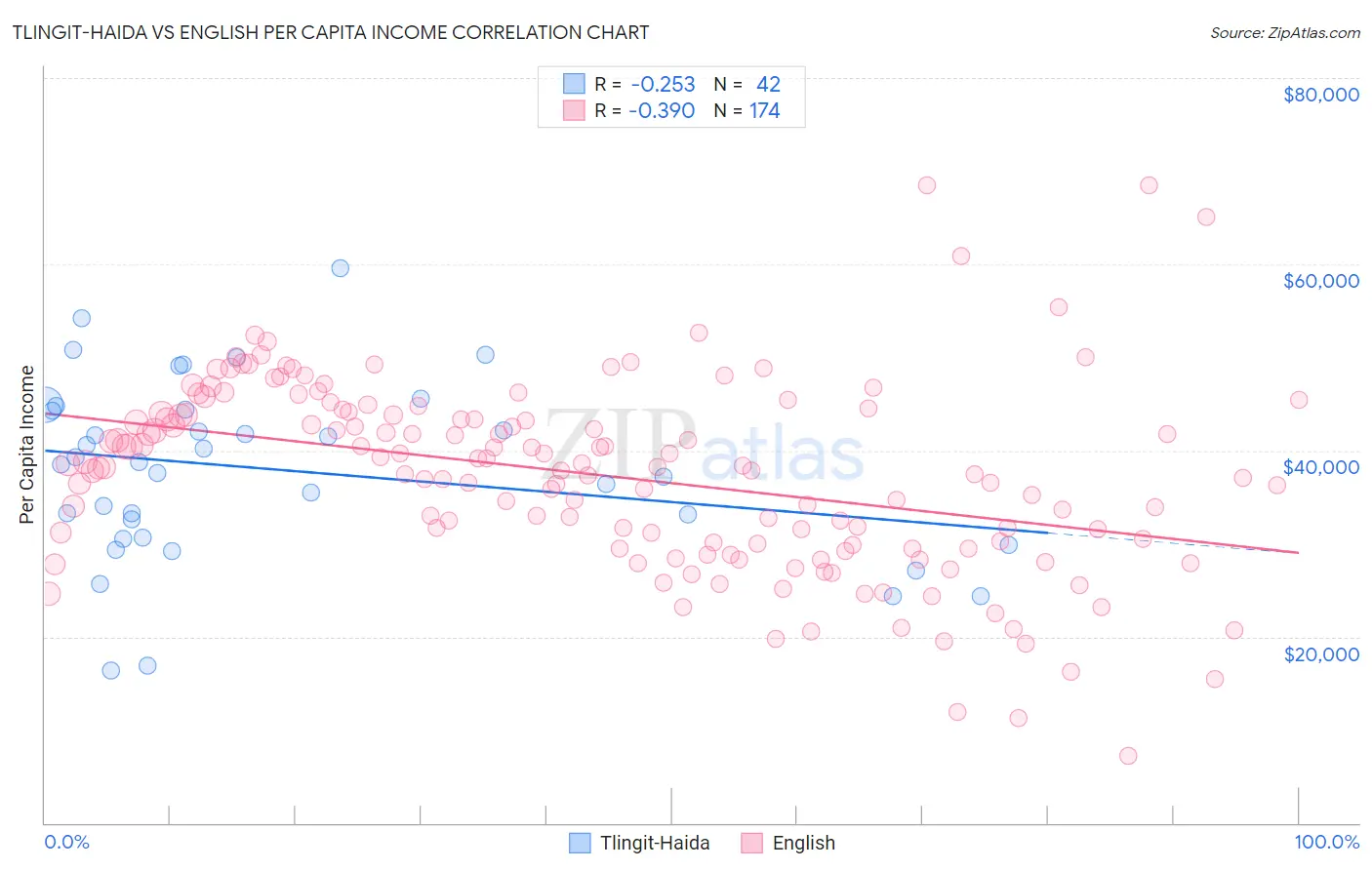 Tlingit-Haida vs English Per Capita Income