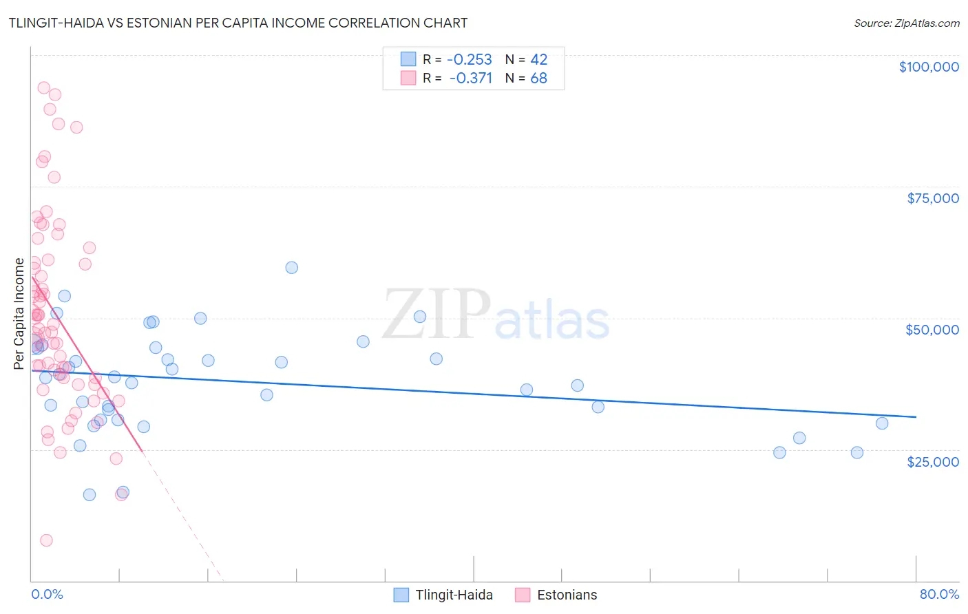 Tlingit-Haida vs Estonian Per Capita Income