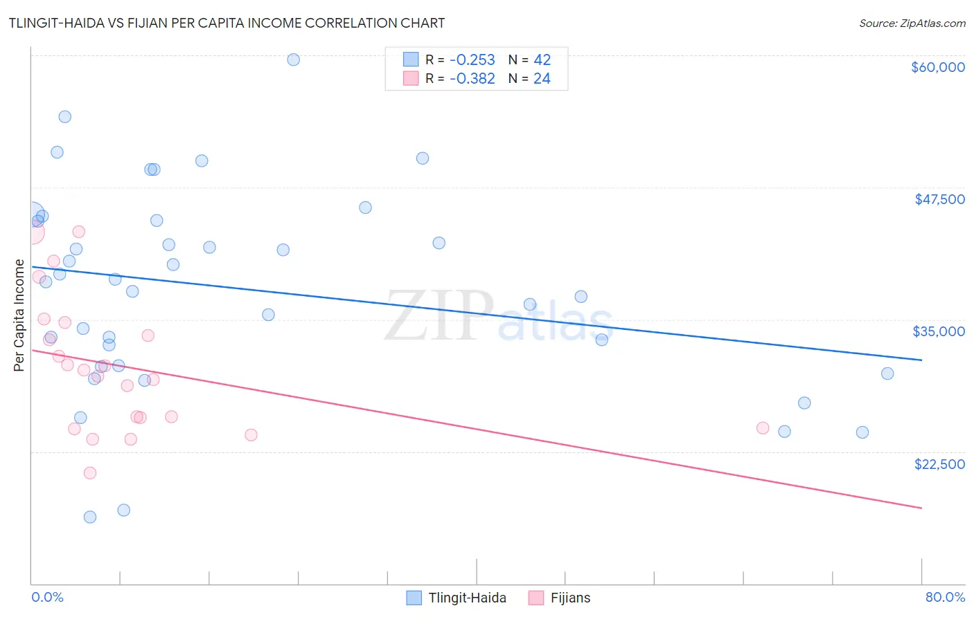 Tlingit-Haida vs Fijian Per Capita Income