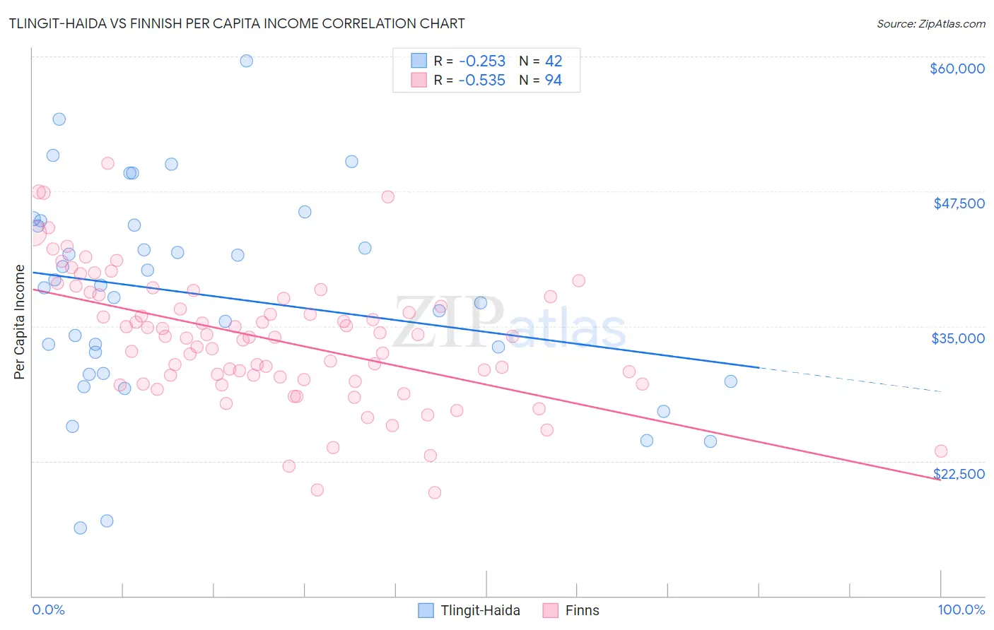 Tlingit-Haida vs Finnish Per Capita Income