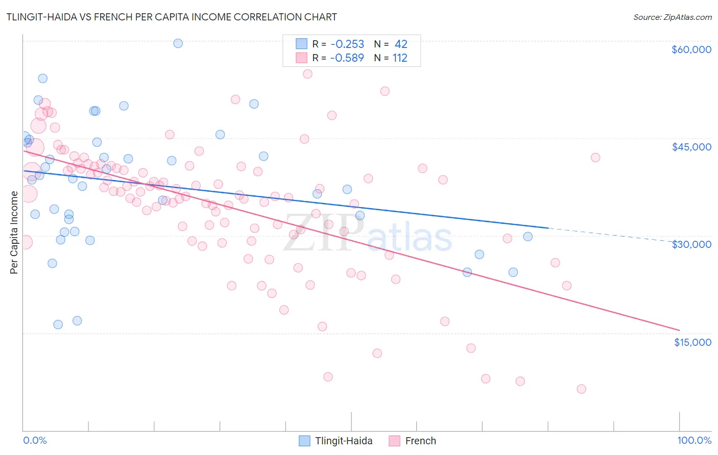 Tlingit-Haida vs French Per Capita Income