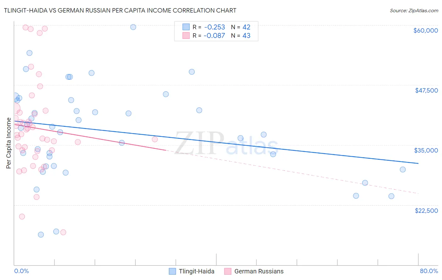 Tlingit-Haida vs German Russian Per Capita Income