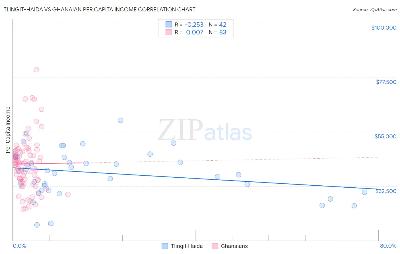 Tlingit-Haida vs Ghanaian Per Capita Income