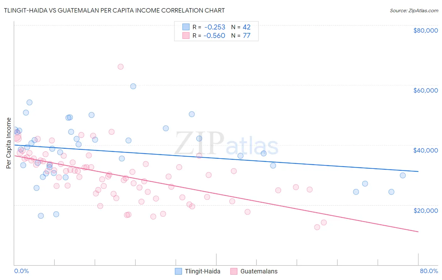 Tlingit-Haida vs Guatemalan Per Capita Income
