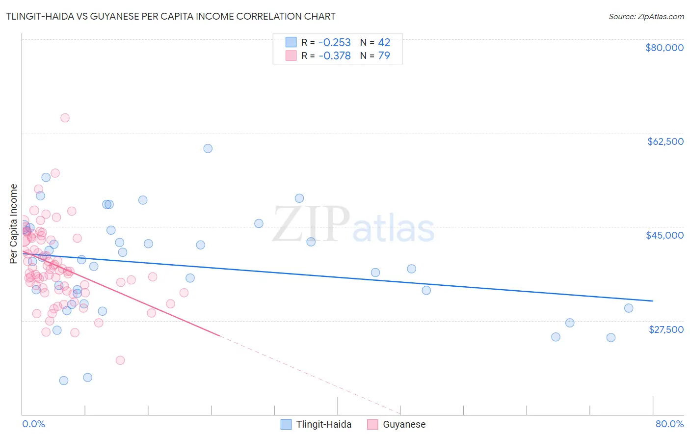 Tlingit-Haida vs Guyanese Per Capita Income
