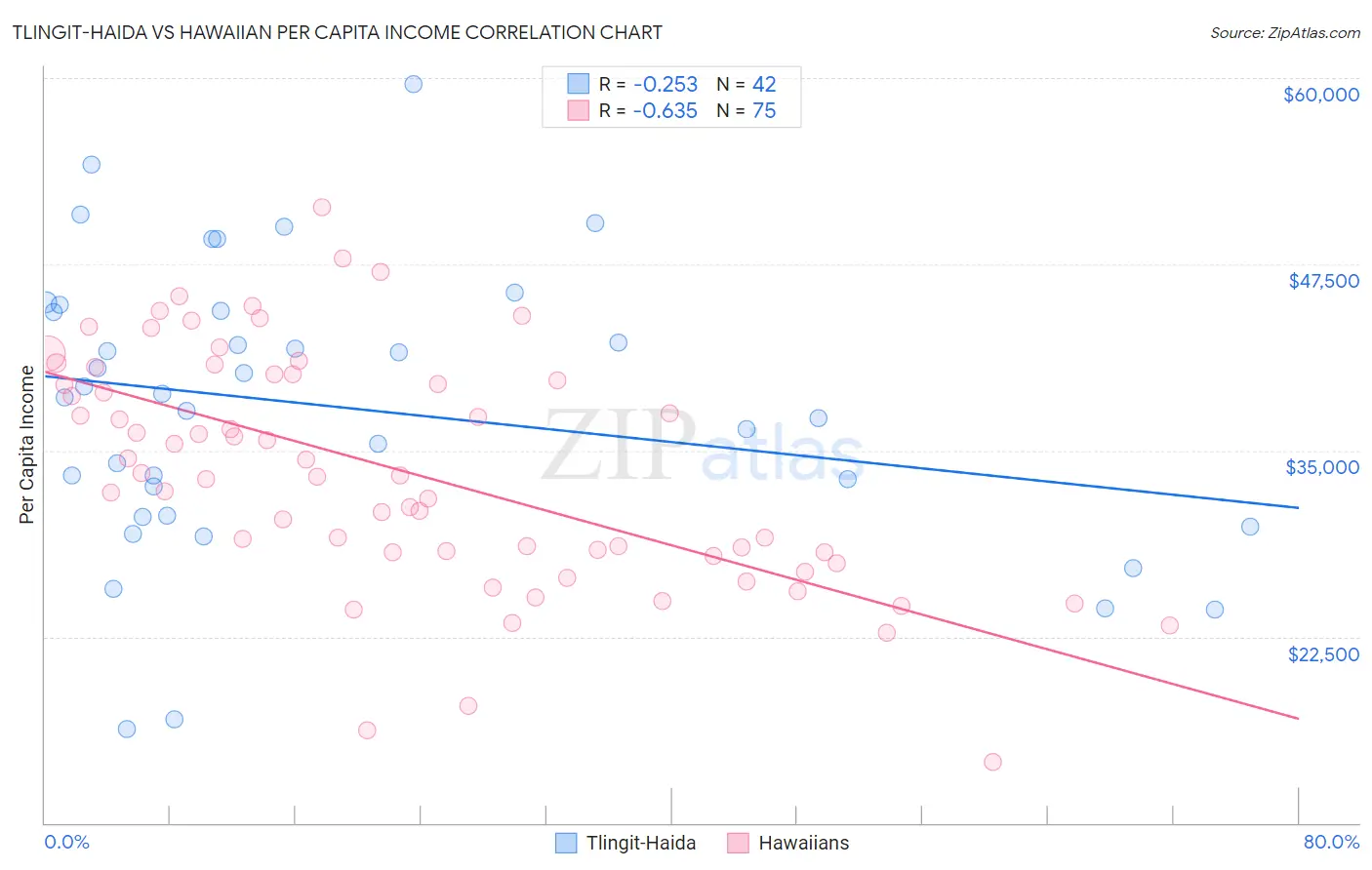 Tlingit-Haida vs Hawaiian Per Capita Income