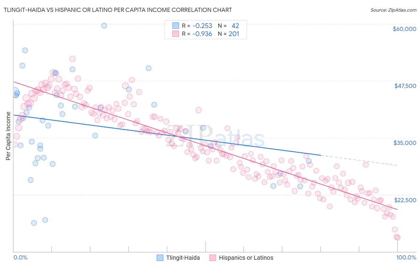 Tlingit-Haida vs Hispanic or Latino Per Capita Income
