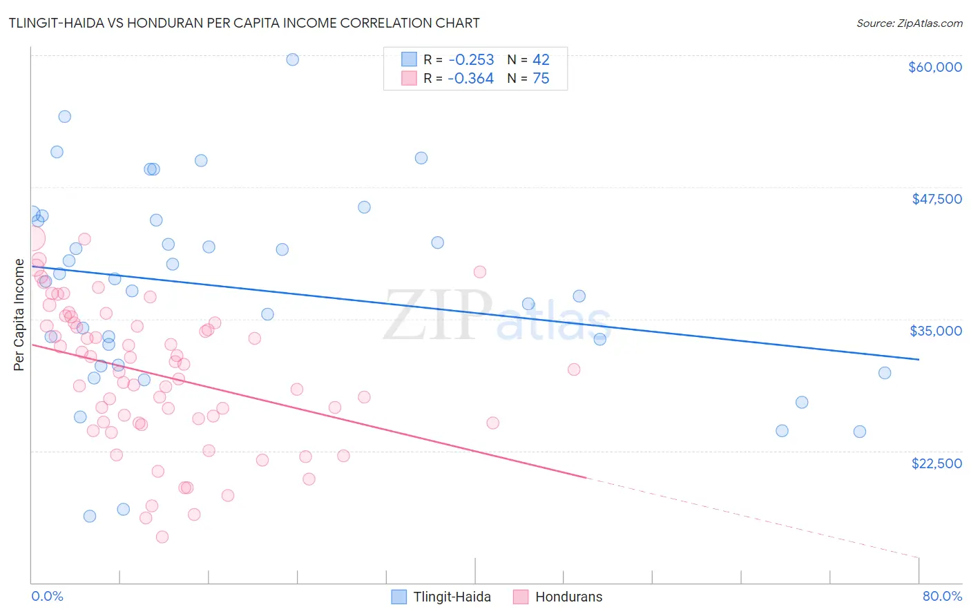 Tlingit-Haida vs Honduran Per Capita Income
