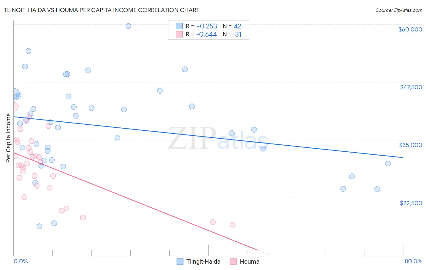 Tlingit-Haida vs Houma Per Capita Income