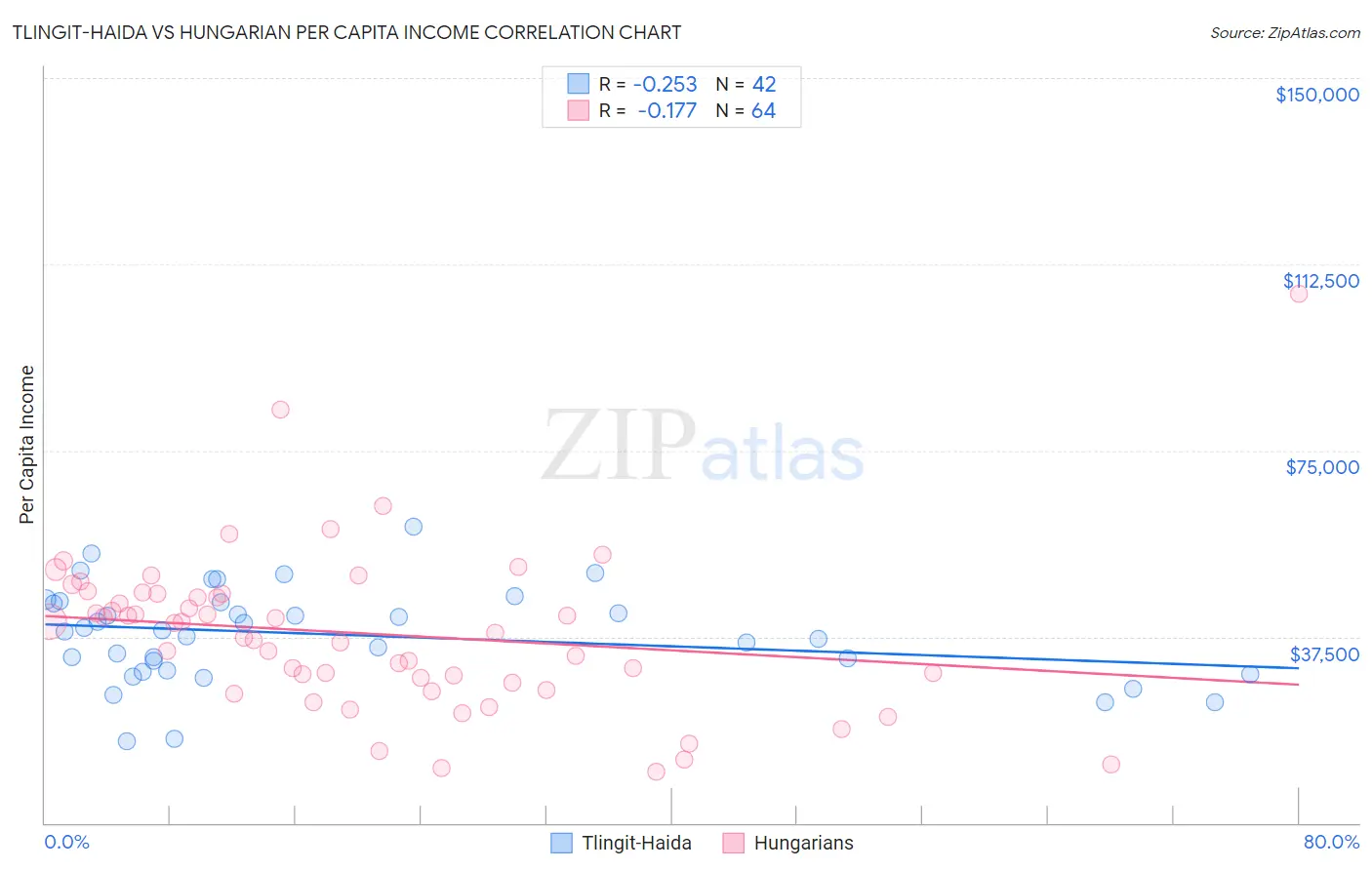 Tlingit-Haida vs Hungarian Per Capita Income