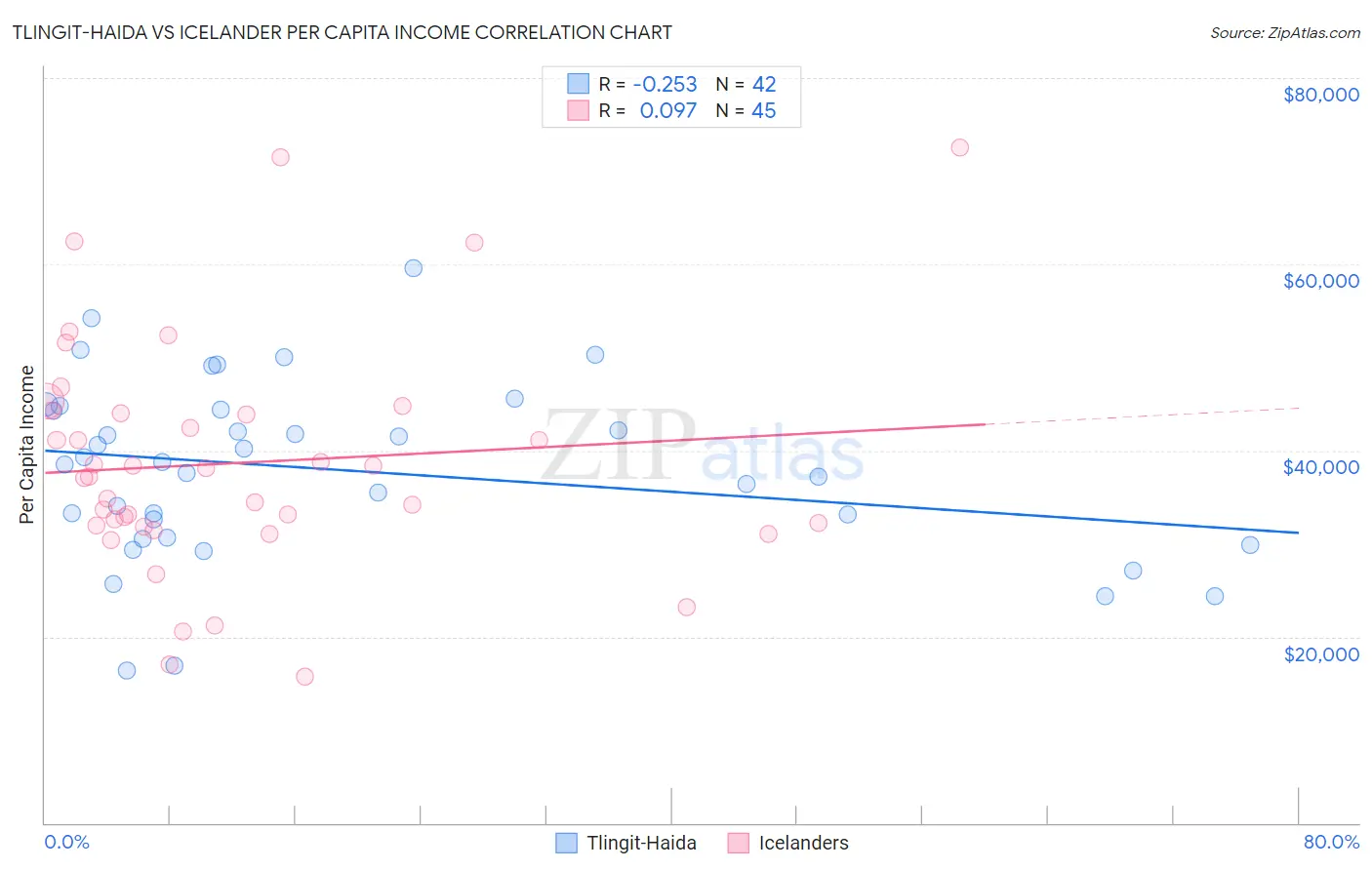 Tlingit-Haida vs Icelander Per Capita Income