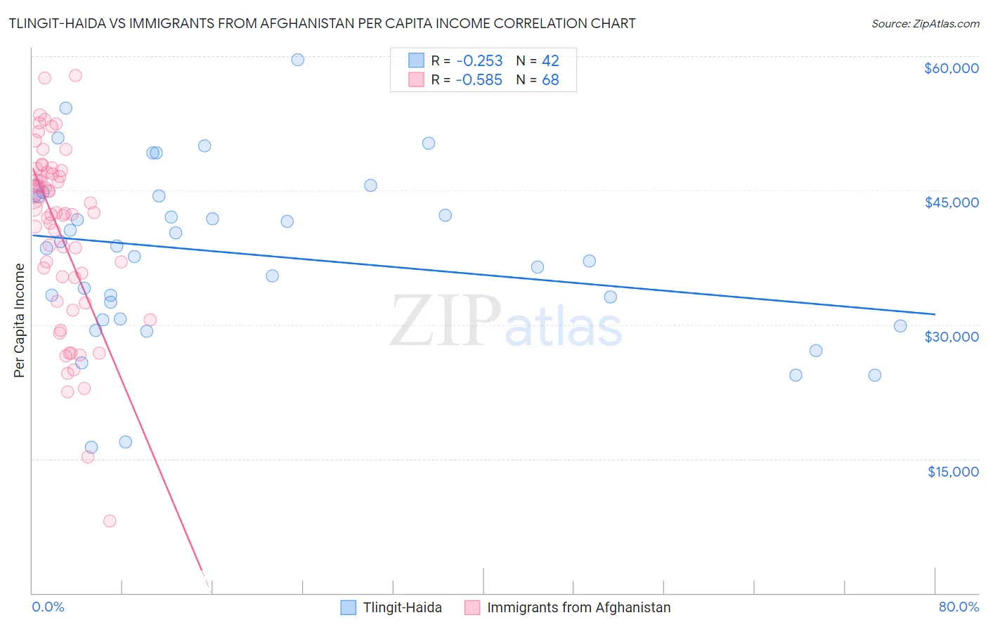 Tlingit-Haida vs Immigrants from Afghanistan Per Capita Income