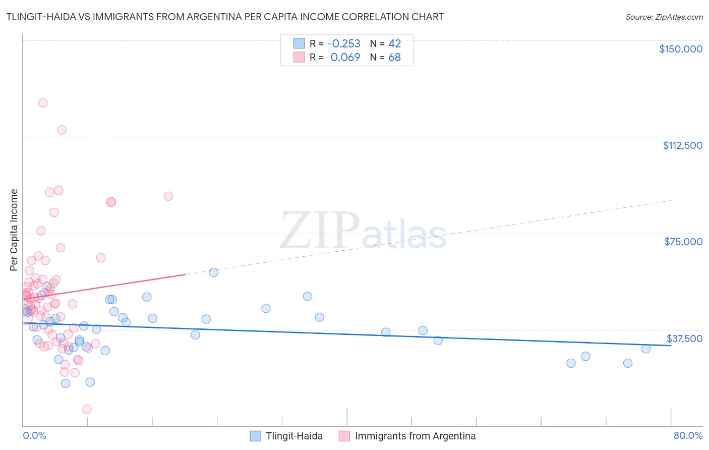 Tlingit-Haida vs Immigrants from Argentina Per Capita Income