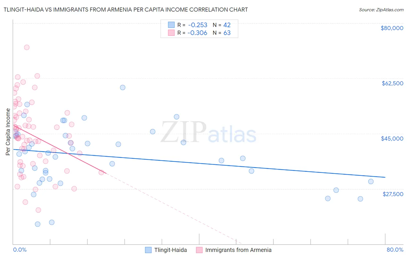 Tlingit-Haida vs Immigrants from Armenia Per Capita Income