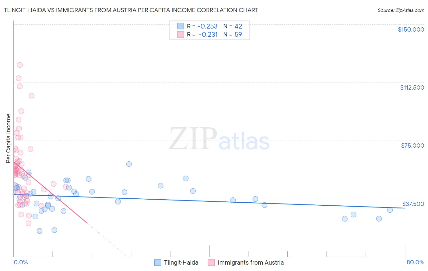 Tlingit-Haida vs Immigrants from Austria Per Capita Income