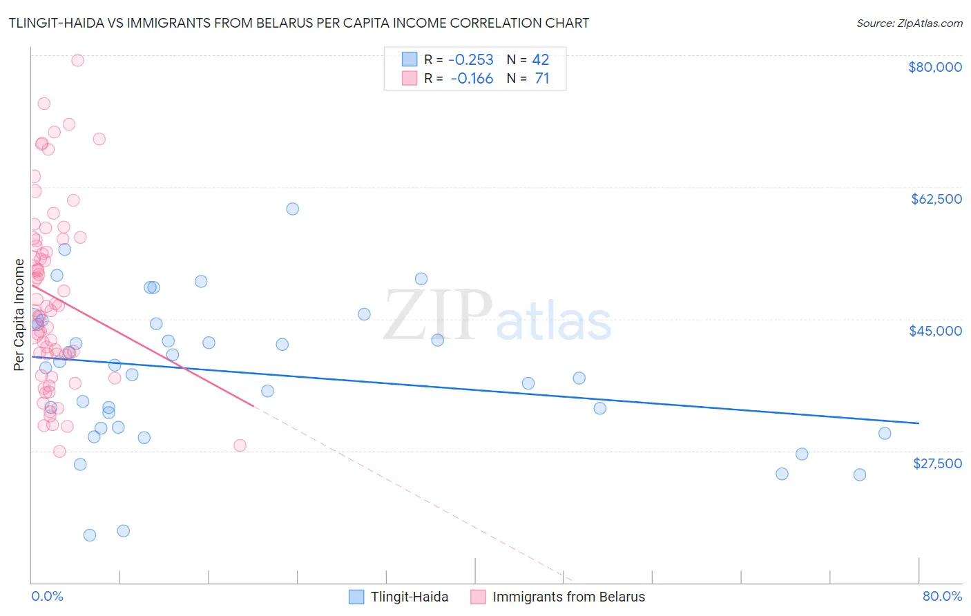 Tlingit-Haida vs Immigrants from Belarus Per Capita Income