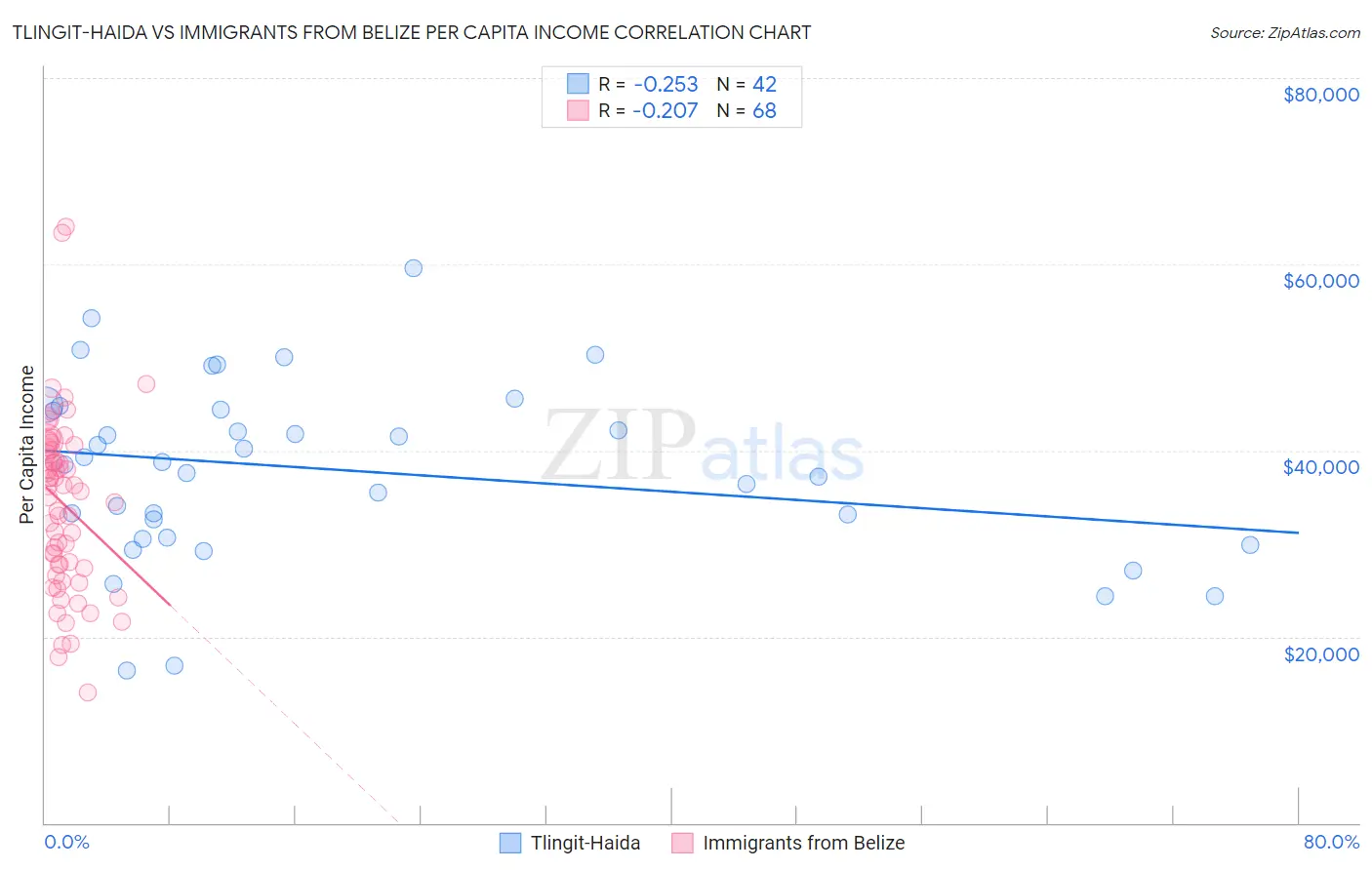 Tlingit-Haida vs Immigrants from Belize Per Capita Income