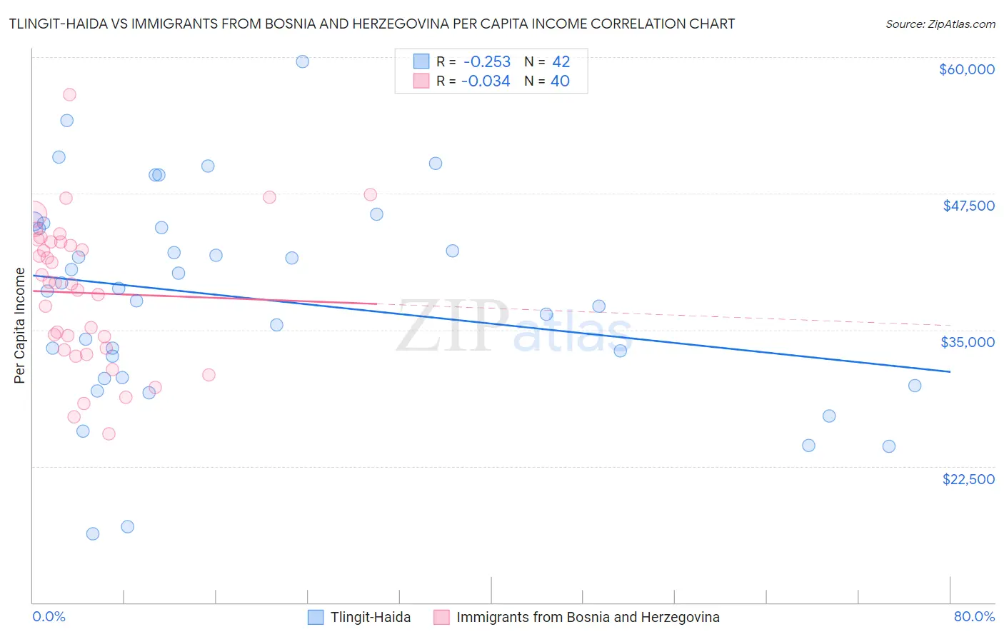 Tlingit-Haida vs Immigrants from Bosnia and Herzegovina Per Capita Income