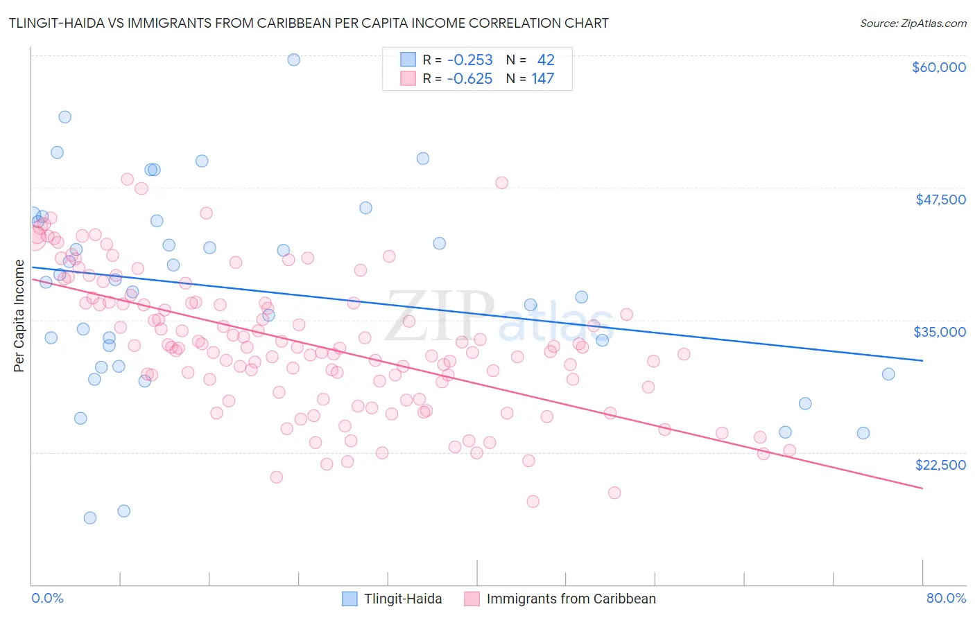 Tlingit-Haida vs Immigrants from Caribbean Per Capita Income