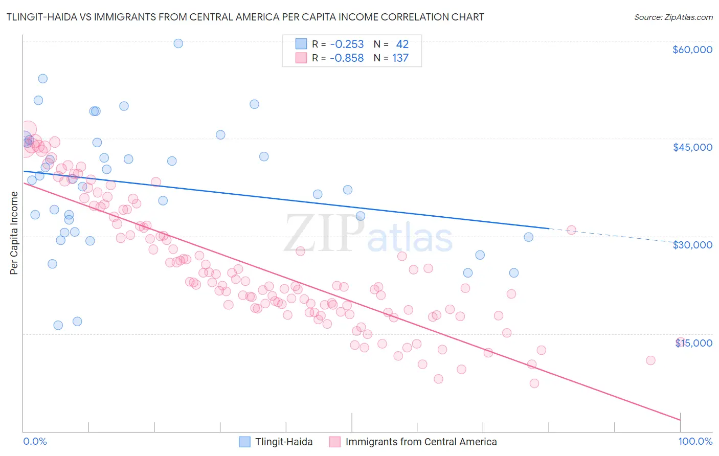 Tlingit-Haida vs Immigrants from Central America Per Capita Income