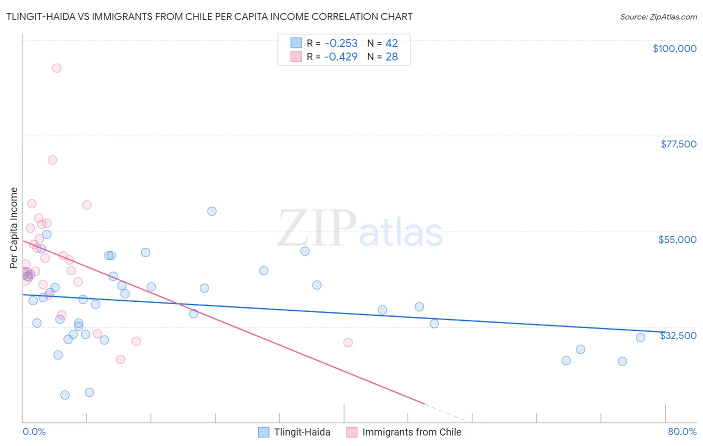 Tlingit-Haida vs Immigrants from Chile Per Capita Income